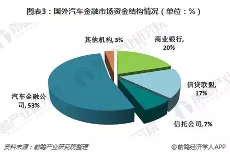 2018年國際汽車金融發(fā)展現(xiàn)狀 業(yè)績持續(xù)增長，專業(yè)服務(wù)商主導(dǎo)市場